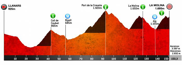 Tour of Catalonia profile